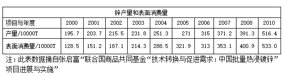 熱鍍鋅相關表格